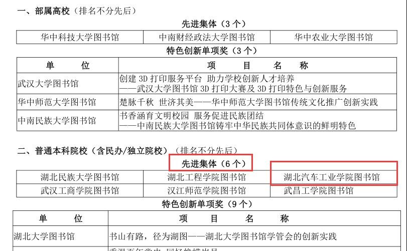 频频登上全国、全省“首批”名单，湖北这所大学今年全程高光