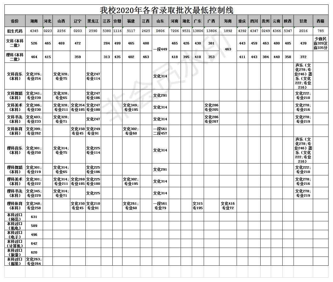 2020年外省控制线及投档情况.jpg