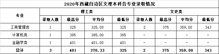 32.2020年西藏自治区文理本科各专业录取情况.png