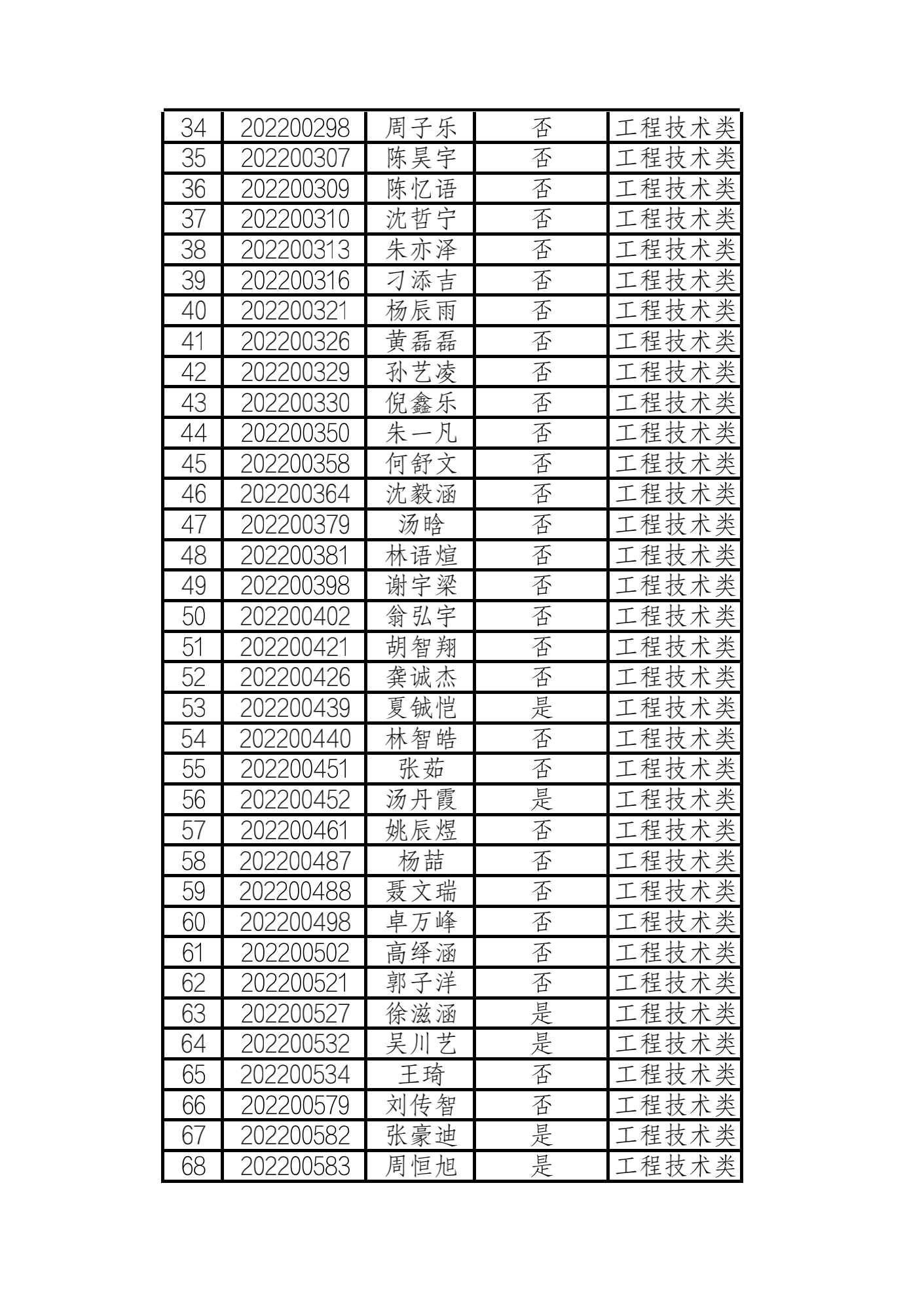 2022年浙江水利水电学院三位一体 工程技术类入围名单_01.png