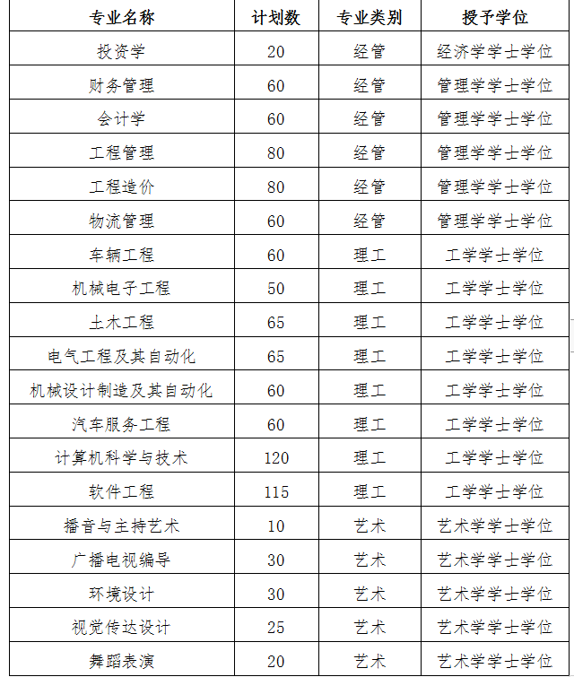 河北科技学院 关于2020年河北省普通高校专科接本科教育考试选拔 扩招补报名工作的安排