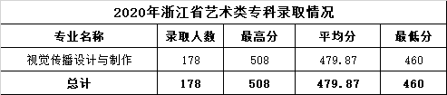 5.2020年浙江省艺术类专科录取情况.png