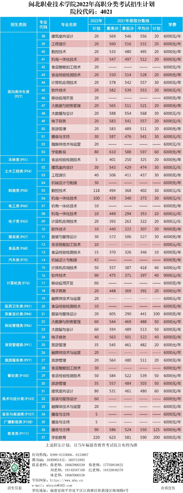 闽北职业技术学院2022年高职分类考试招生计划_1.jpg