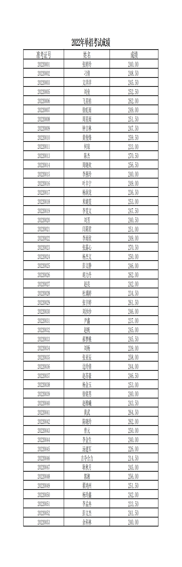 2022年单招考试成绩公示_00.png