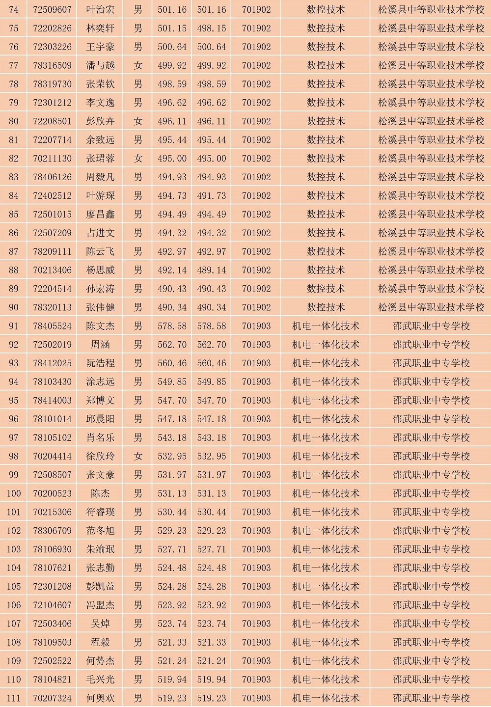 2023年闽北职业技术学院南平地区五年专各专业各联办校出档名单_3.jpg