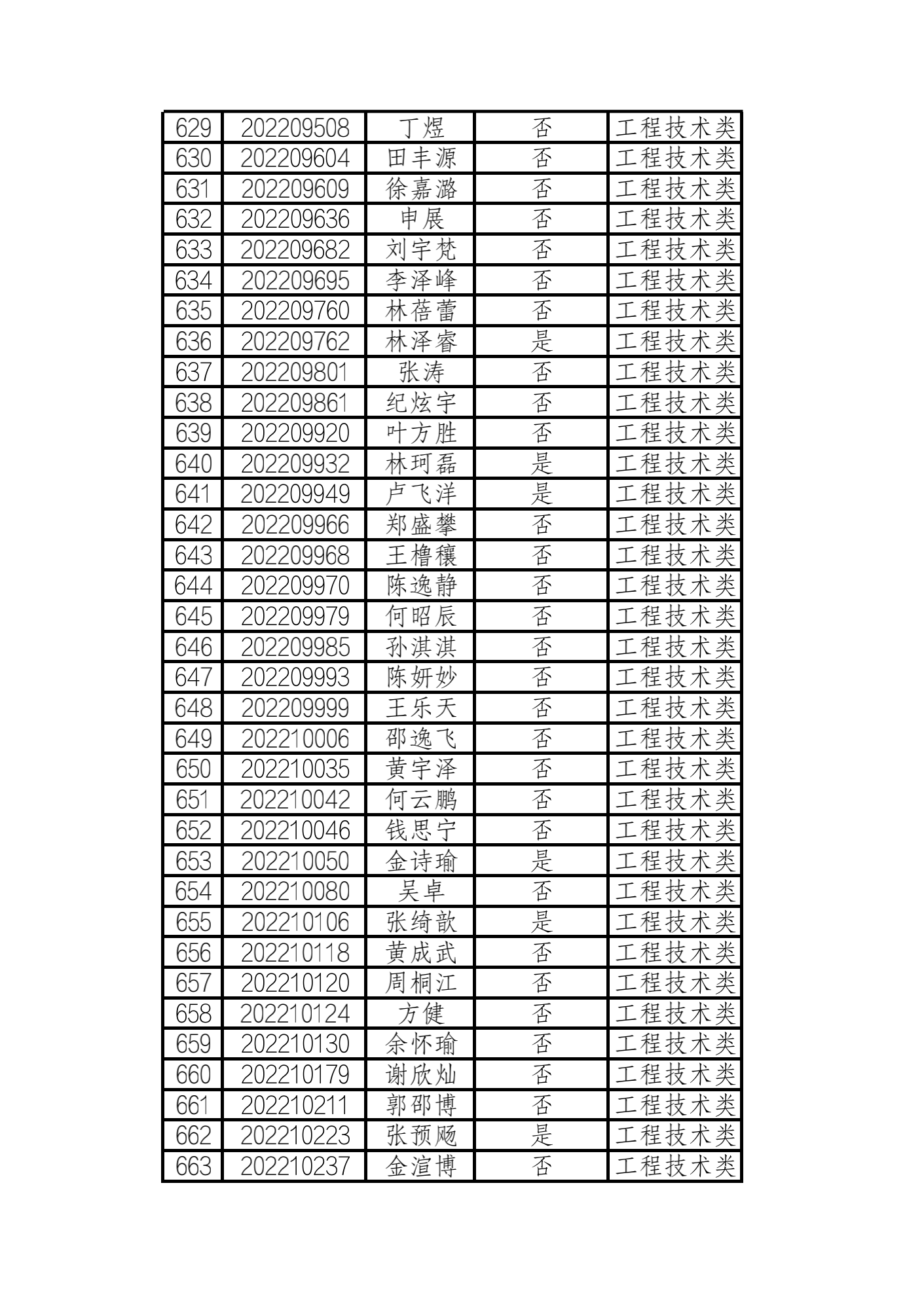 2022年浙江水利水电学院三位一体 工程技术类入围名单_18.png