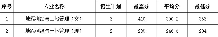 2023年宁夏省定向培养军士录取分数情况.jpg