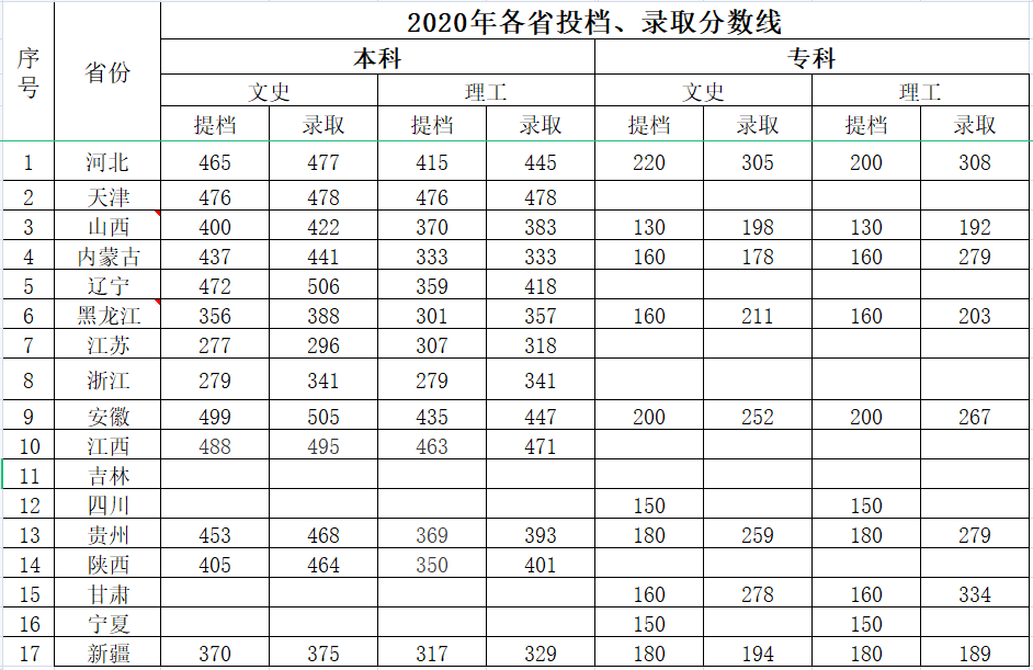 河北科技学院2020年各省提档线和录取分数线