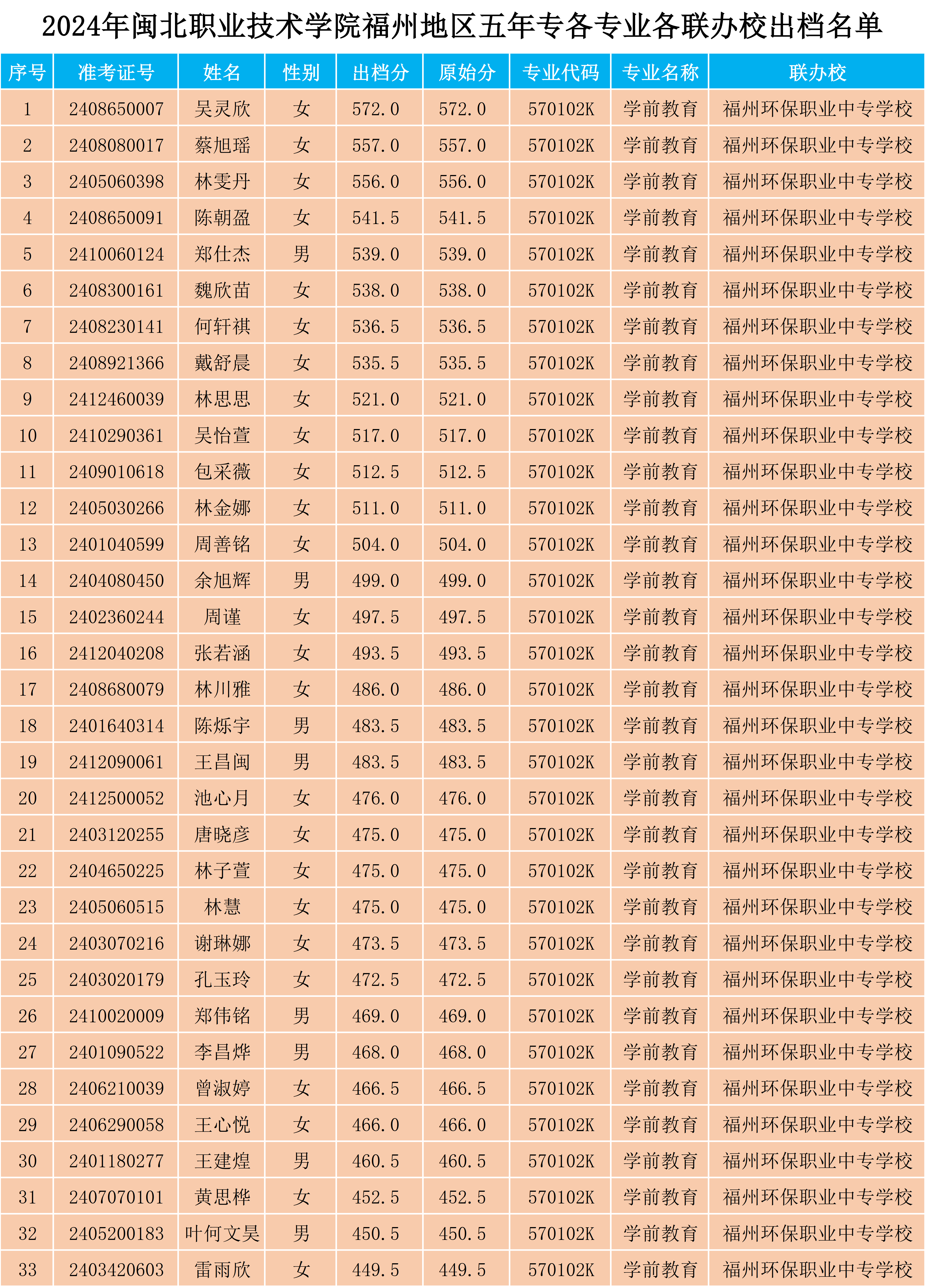 2024年闽北职业技术学院福州地区五年专各专业各联办校出档名单.png