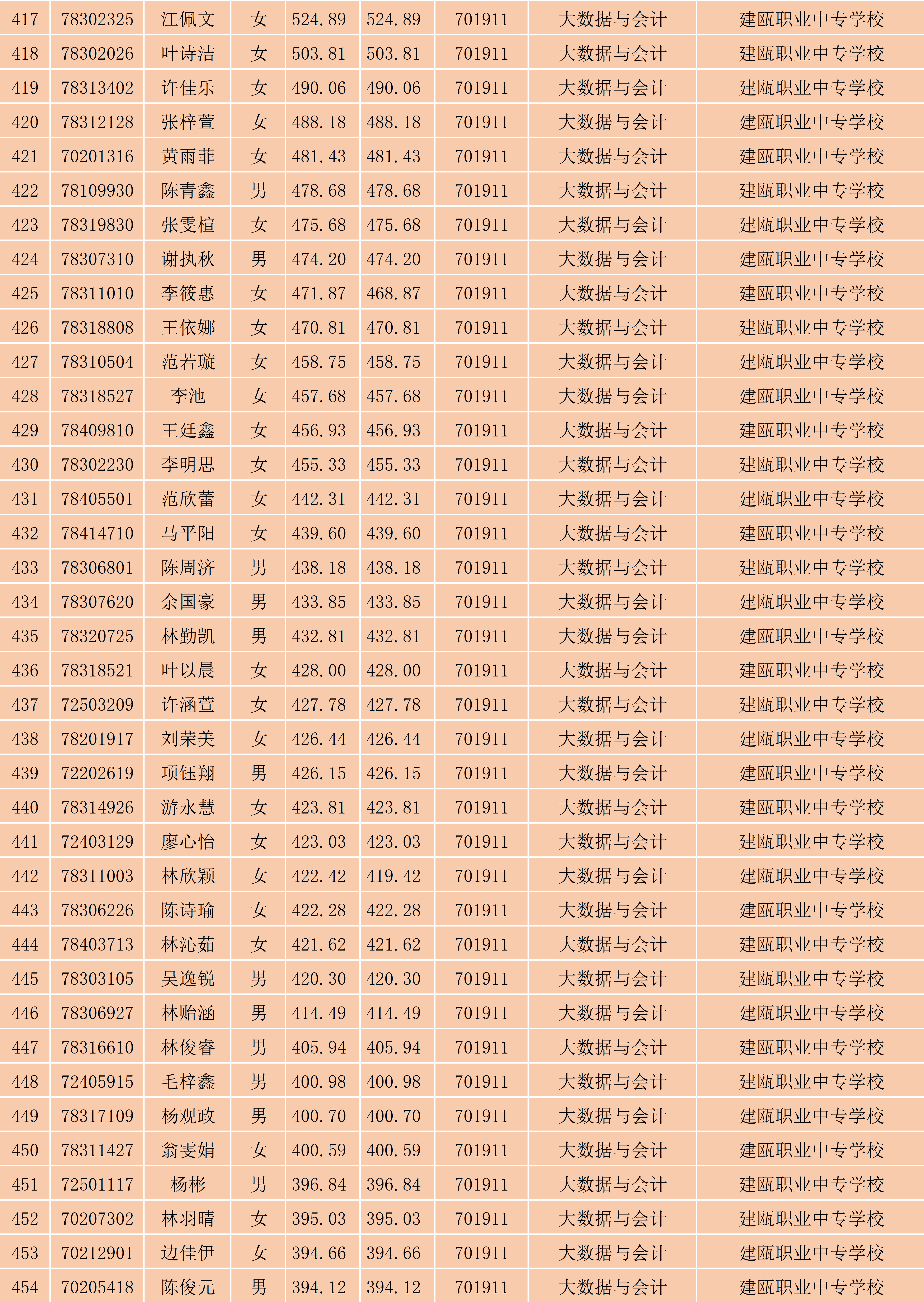 2024年闽北职业技术学院南平地区五年专各专业各联办校出档名单_12.png