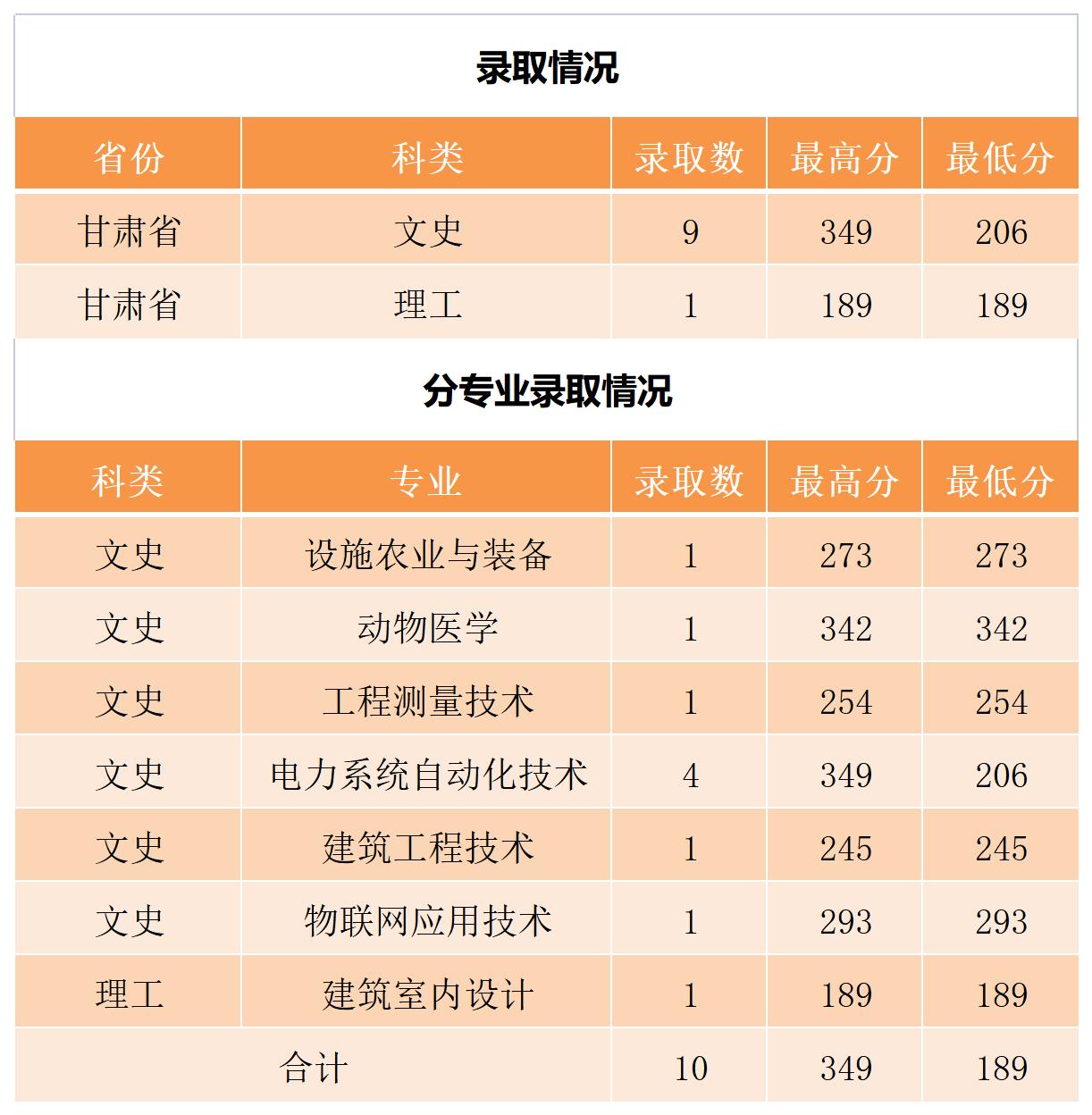 2022年甘肃省录取情况_A1E14.jpg