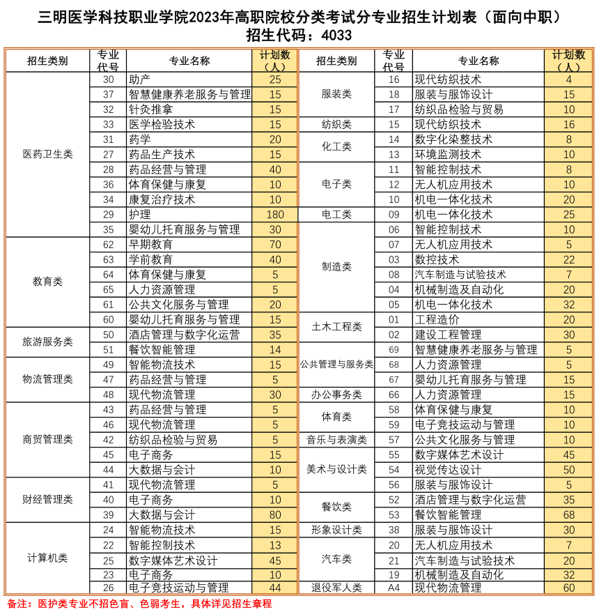 三明医学科技职业学院2023年高职院校分类考试分专业招生计划表（面向中职）.png