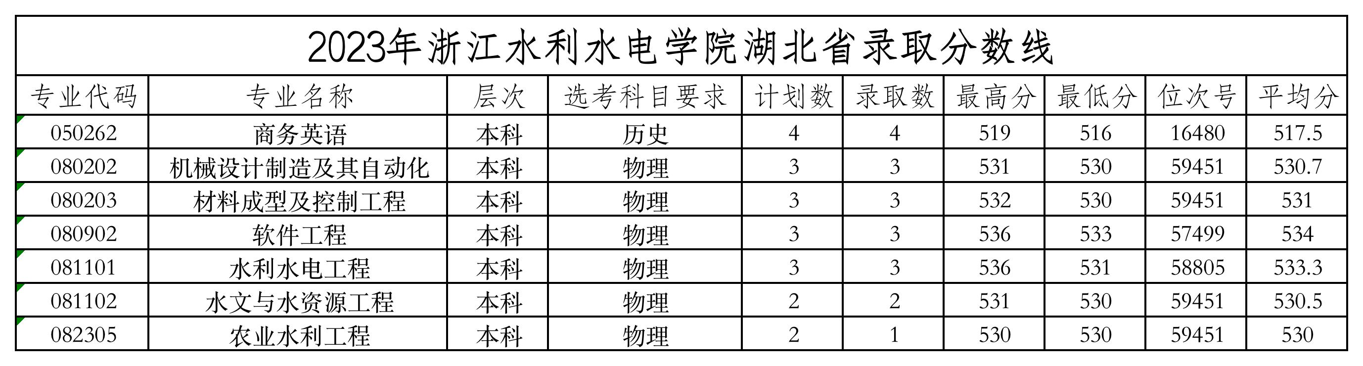 2023湖北省录取分数线.jpg