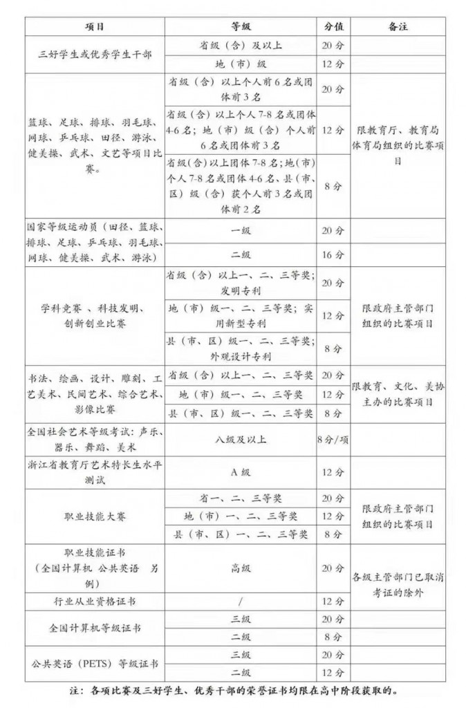 浙江长征职业技术学院2021院高职提前招生特长计分标准