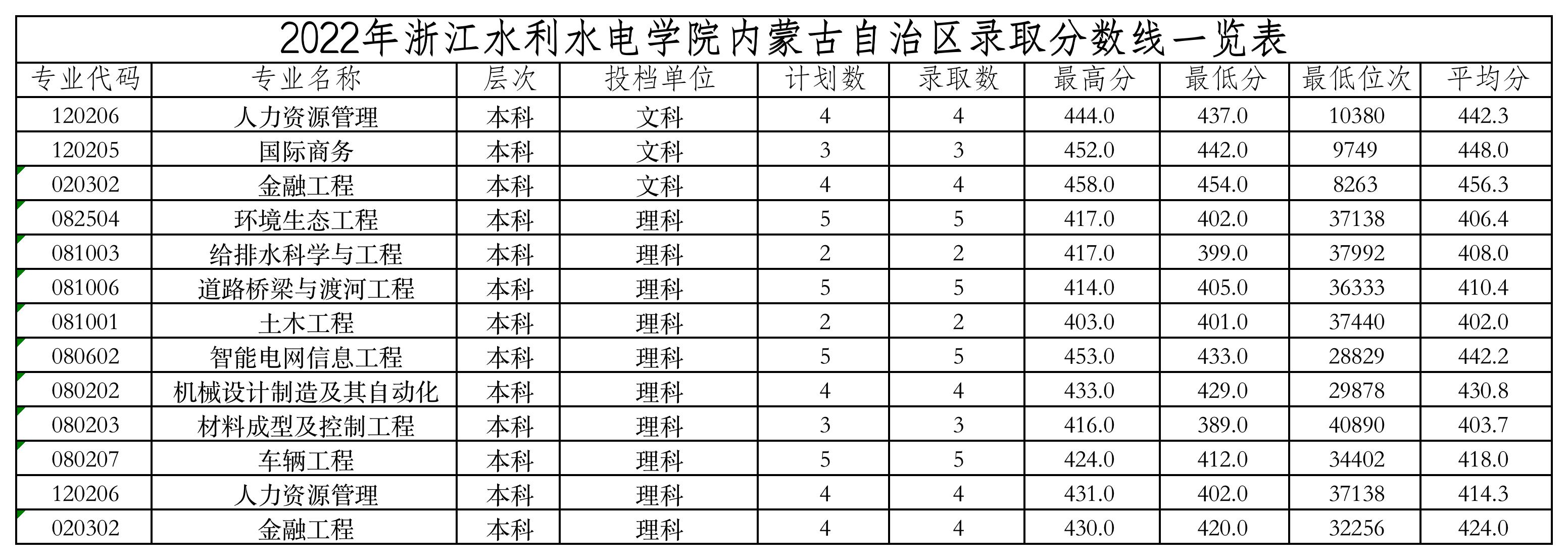 2022 内蒙古录取分数线.jpg