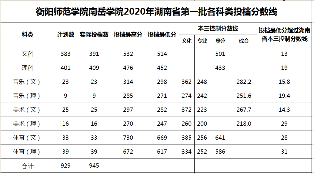 衡阳师范学院南岳学院第一批投档分数.png