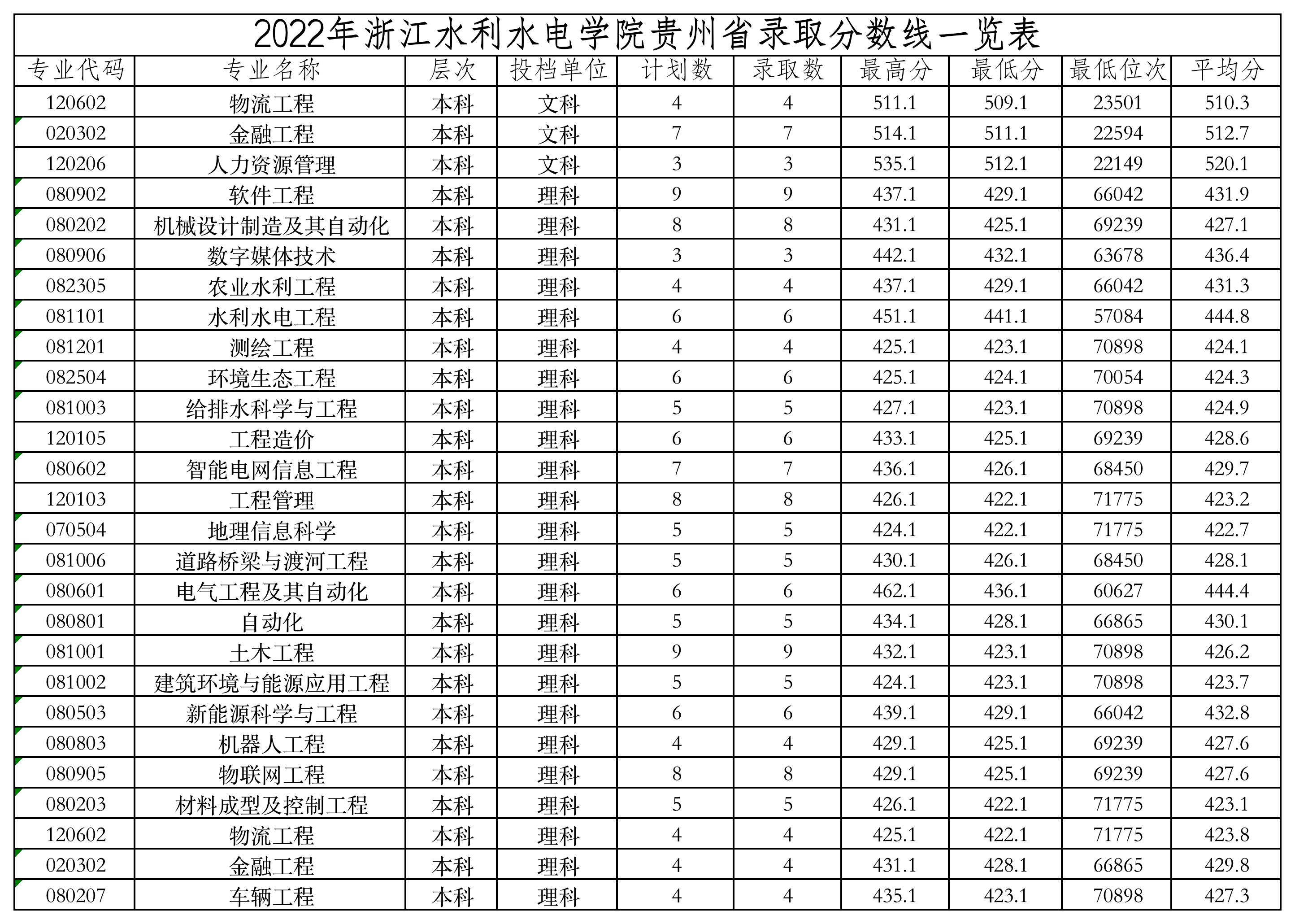 2022 贵州录取分数线.jpg