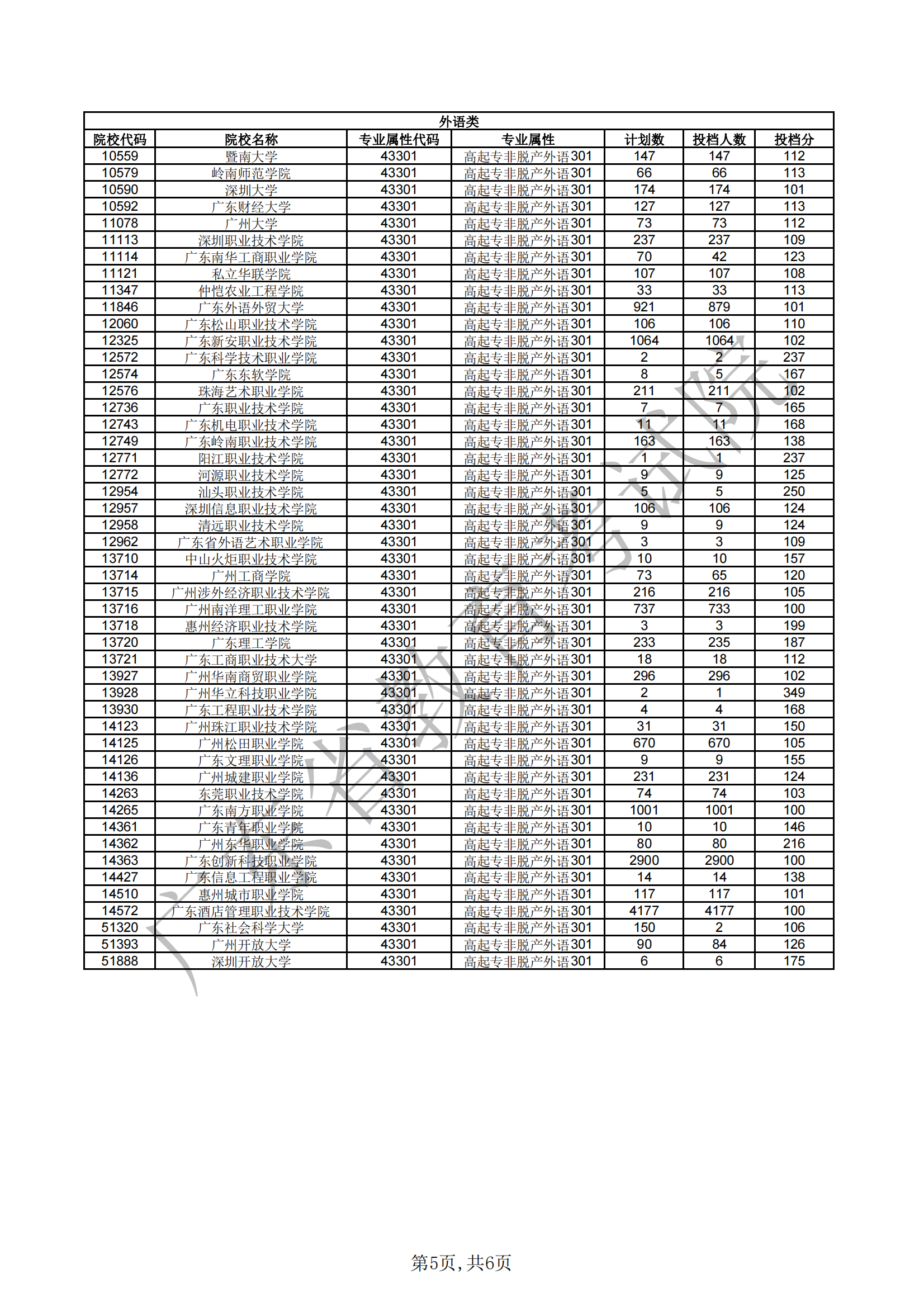 广东省2021年成人高考高中起点专科非脱产院校第一志愿投档情况(1)(1)_04.png