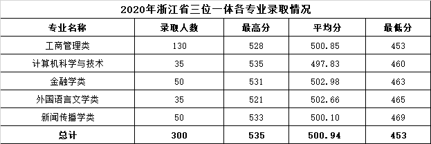 3.2020年浙江省三位一体各专业录取情况.png