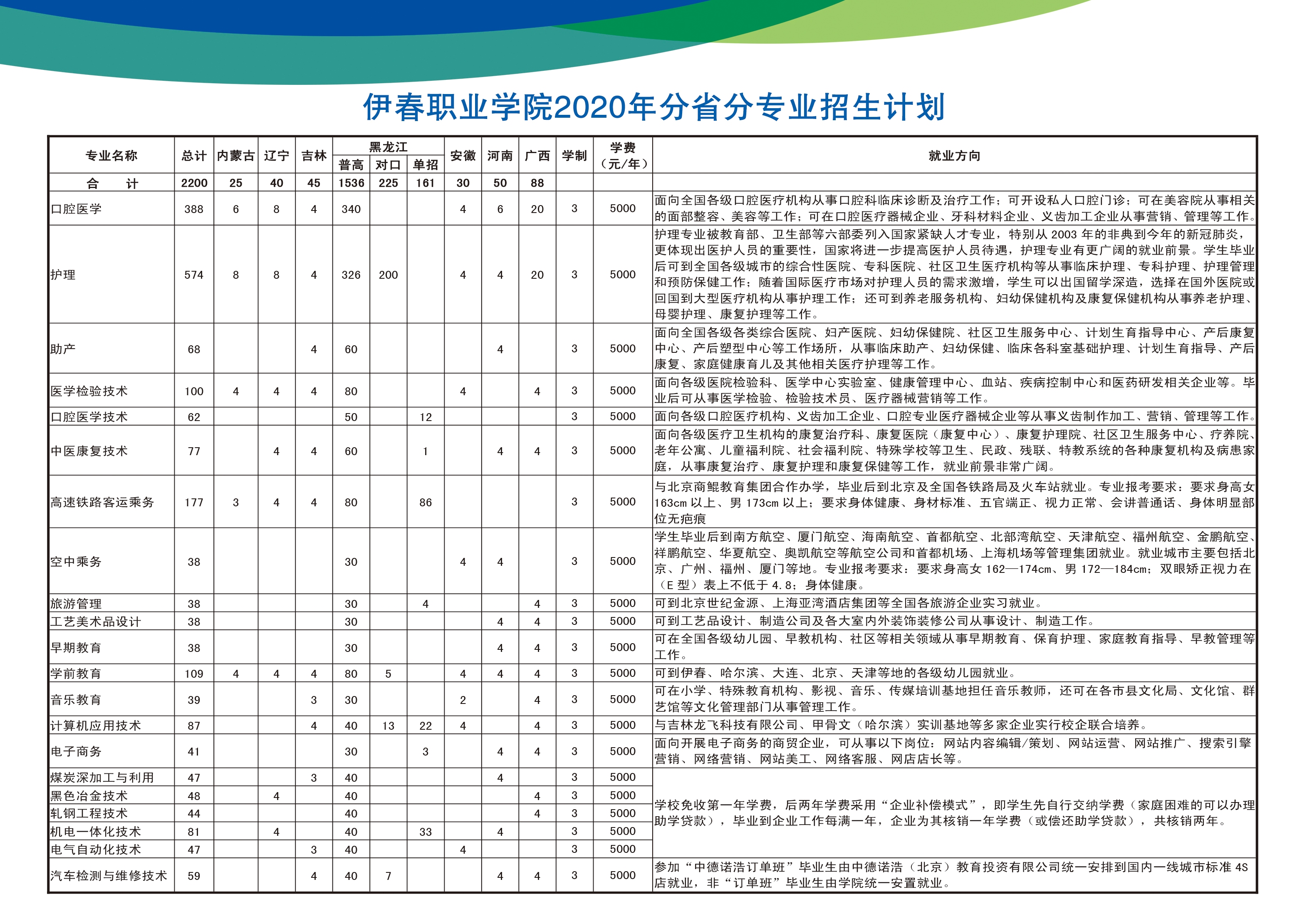 伊春职业学院2020年分省分专业招生计划