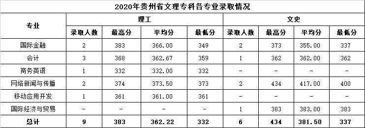 15.2020年贵州省文理专科各专业录取情况.png