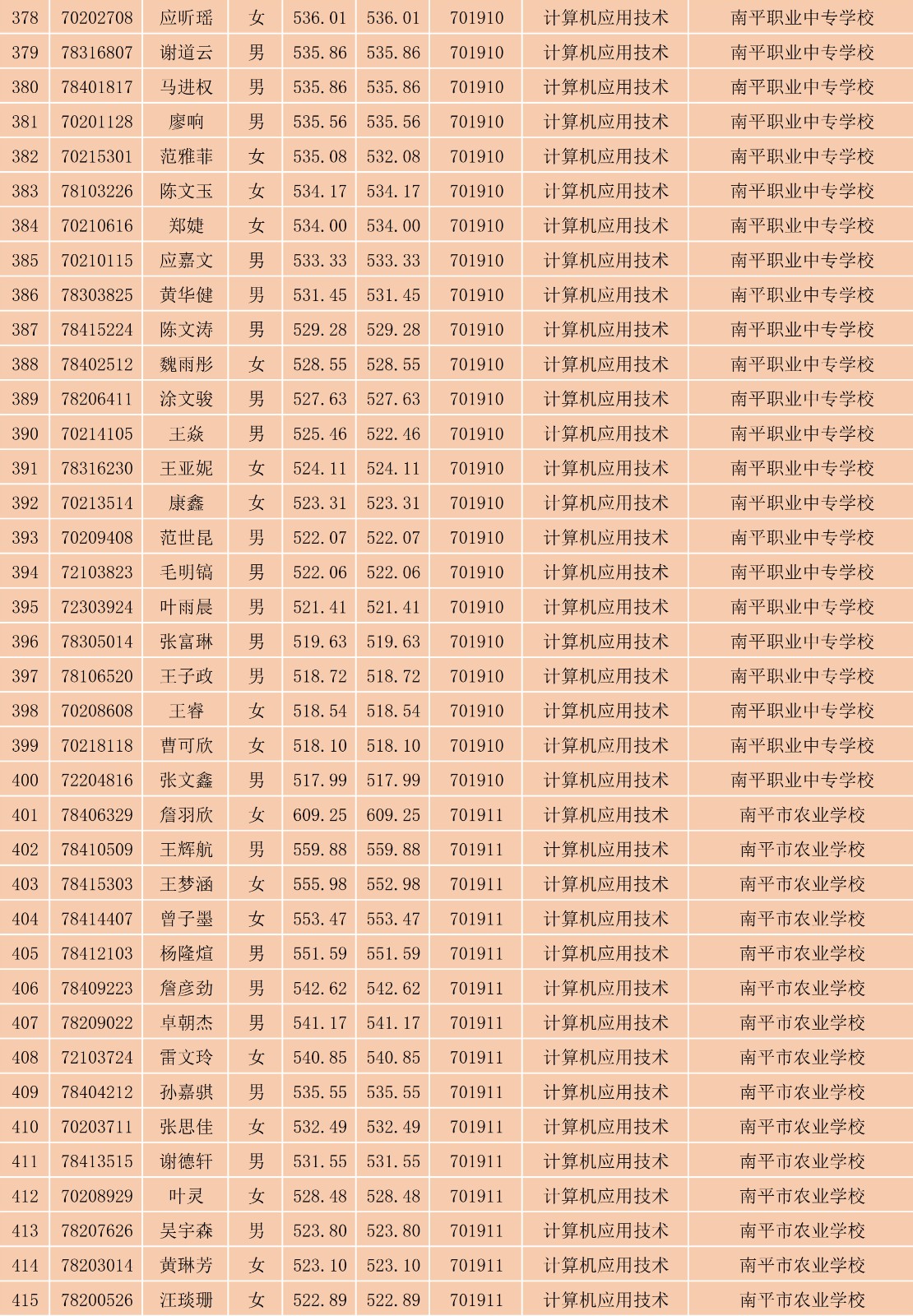 2023年闽北职业技术学院南平地区五年专各专业各联办校出档名单_11.jpg