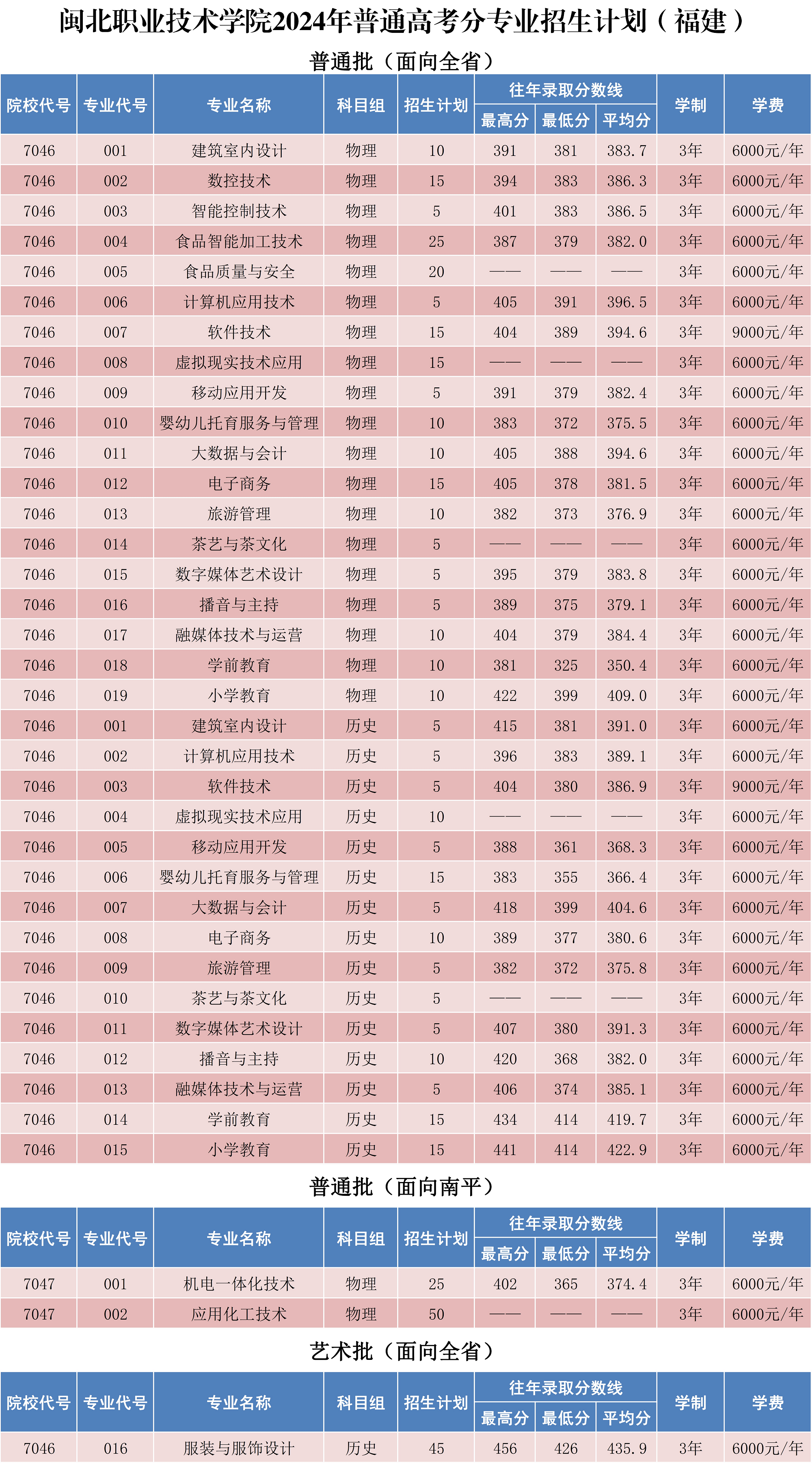 闽北职业技术学院2024年普通高考分专业招生计划X_1.png