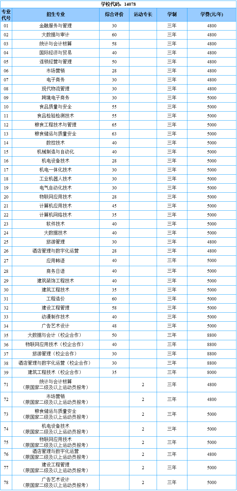 山东商务职业学院2022年综合评价招生分专业计划