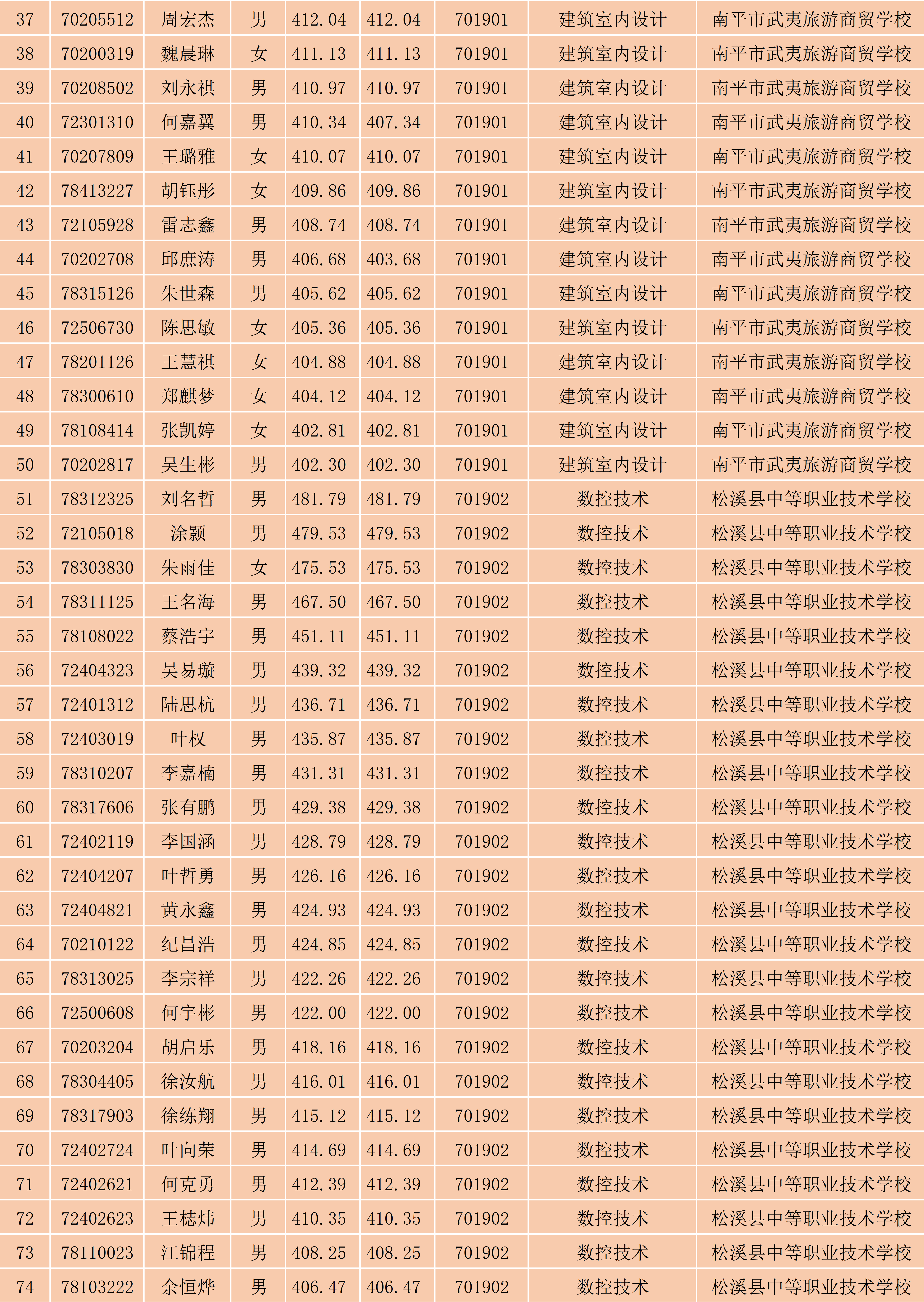 2024年闽北职业技术学院南平地区五年专各专业各联办校出档名单_2.png