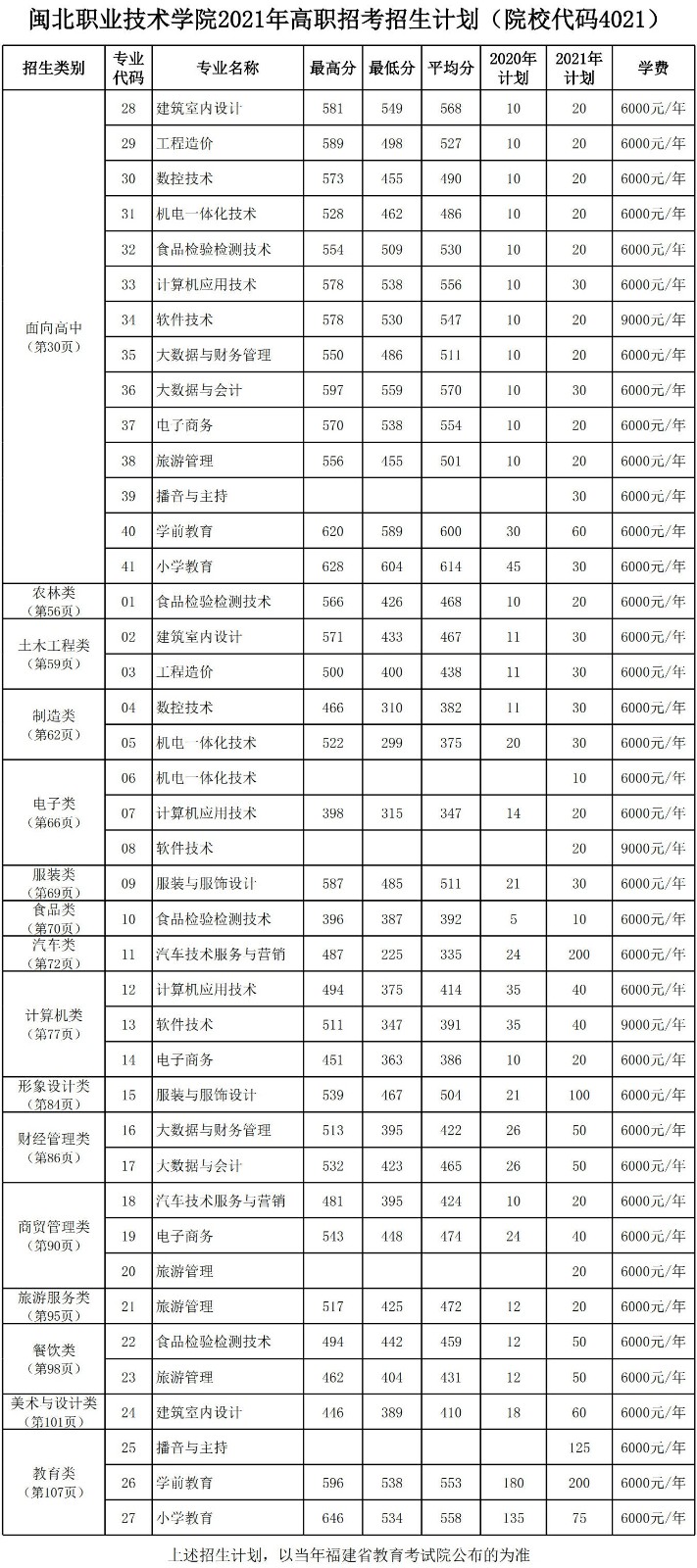 2021年高职分类考试招生计划（红纸打印）.jpg