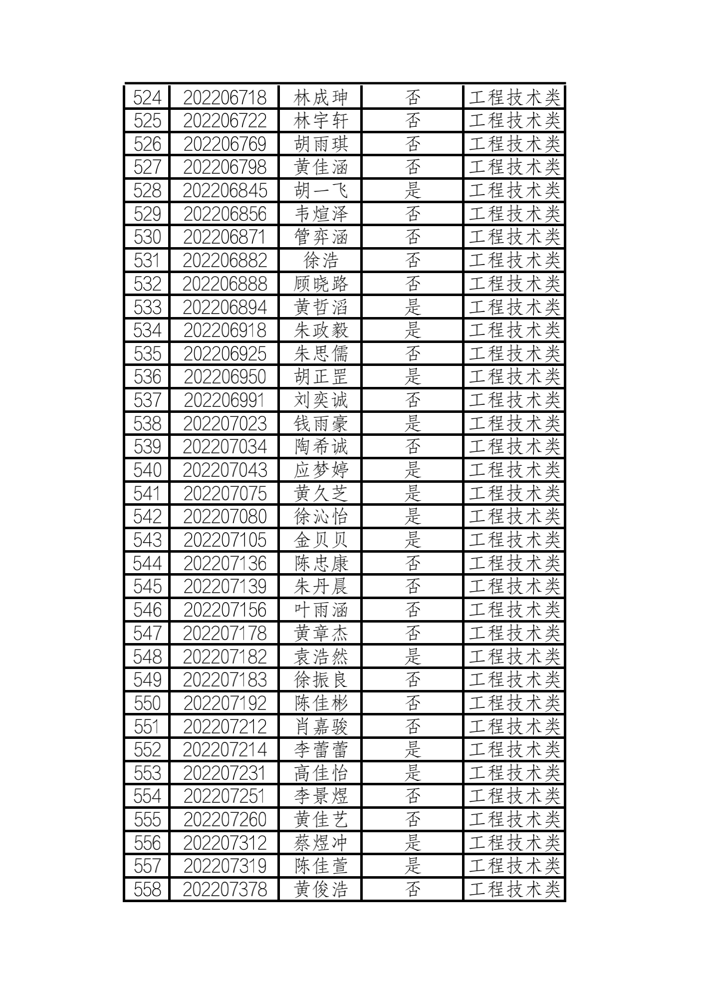 2022年浙江水利水电学院三位一体 工程技术类入围名单_15.png