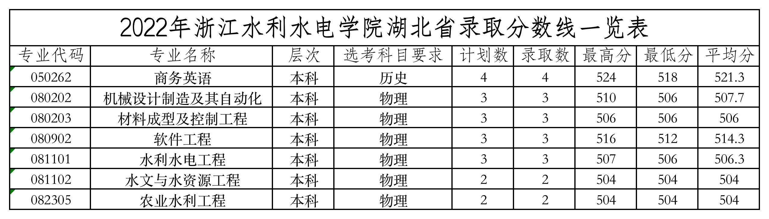 2022湖北省录取分数线.jpg