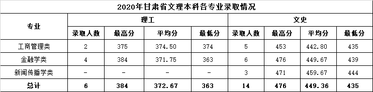 11.2020年甘肃省文理本科各专业录取情况.png