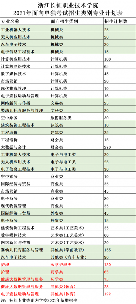 长征2021单独考试招生计划表