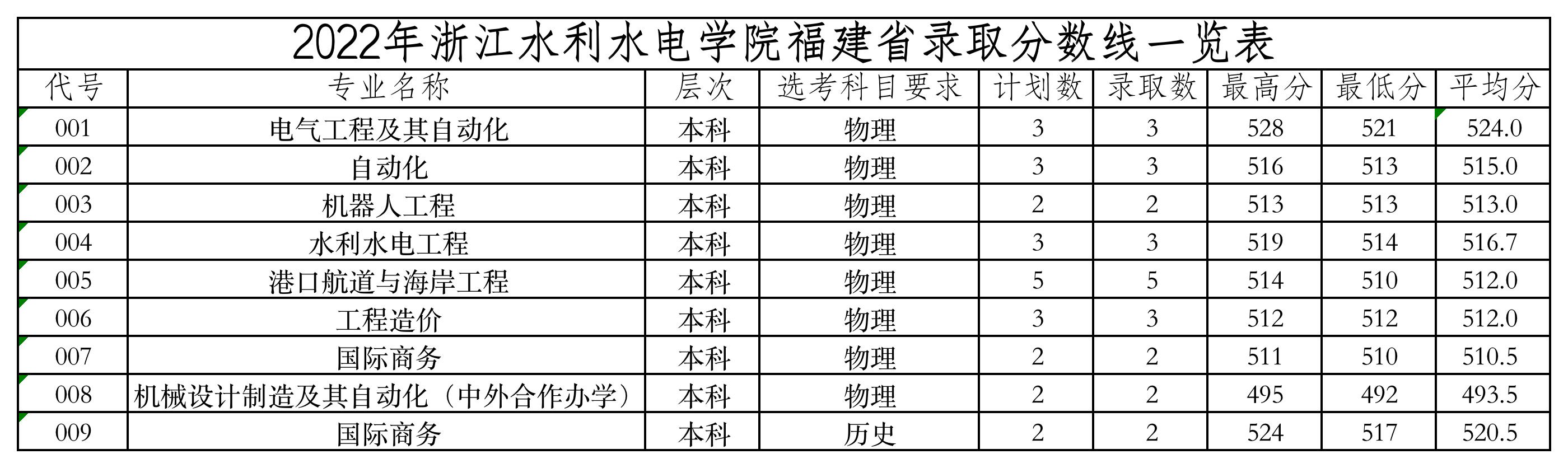 2022 福建录取分数线.jpg