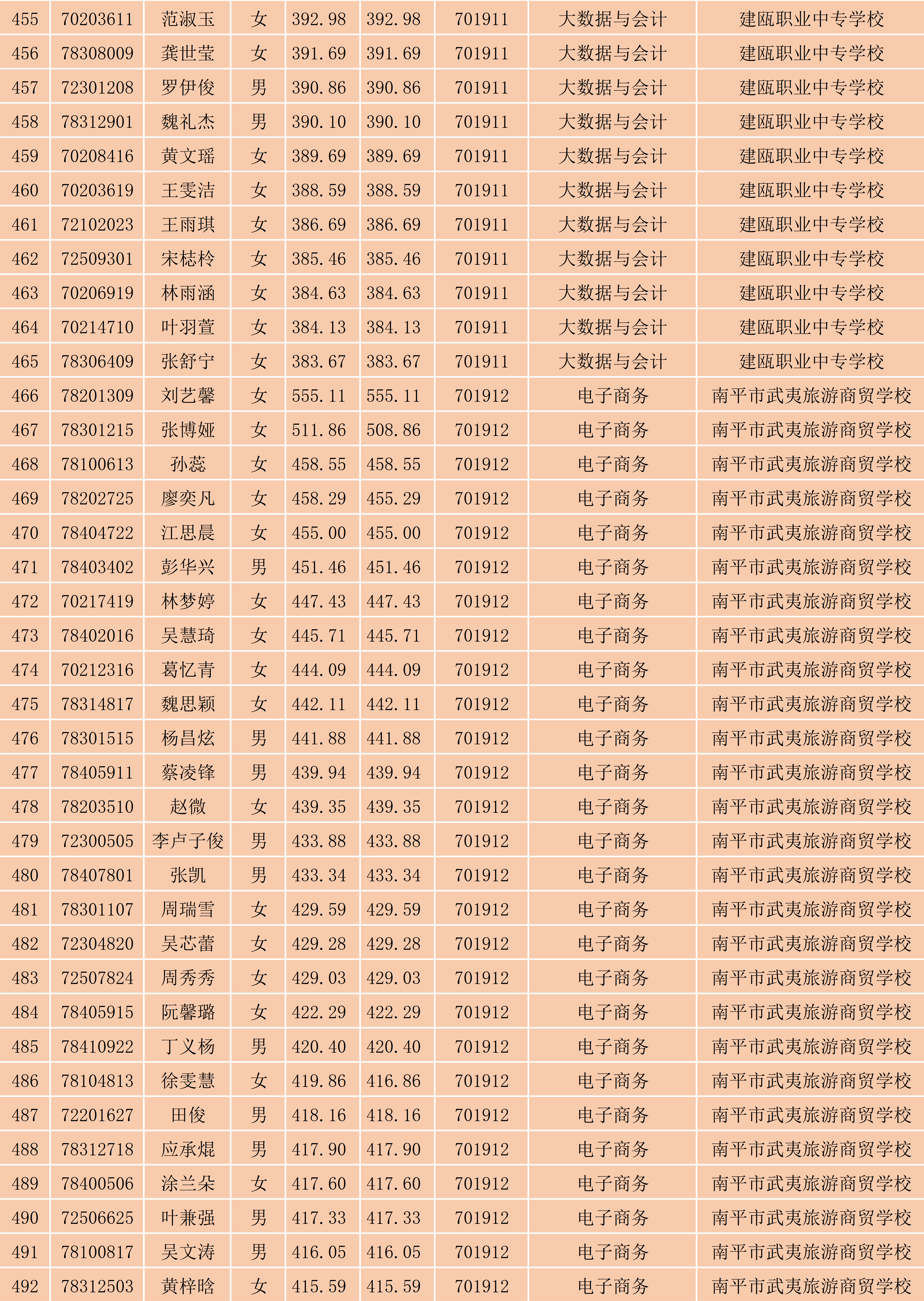 2024年闽北职业技术学院南平地区五年专各专业各联办校出档名单_13.png