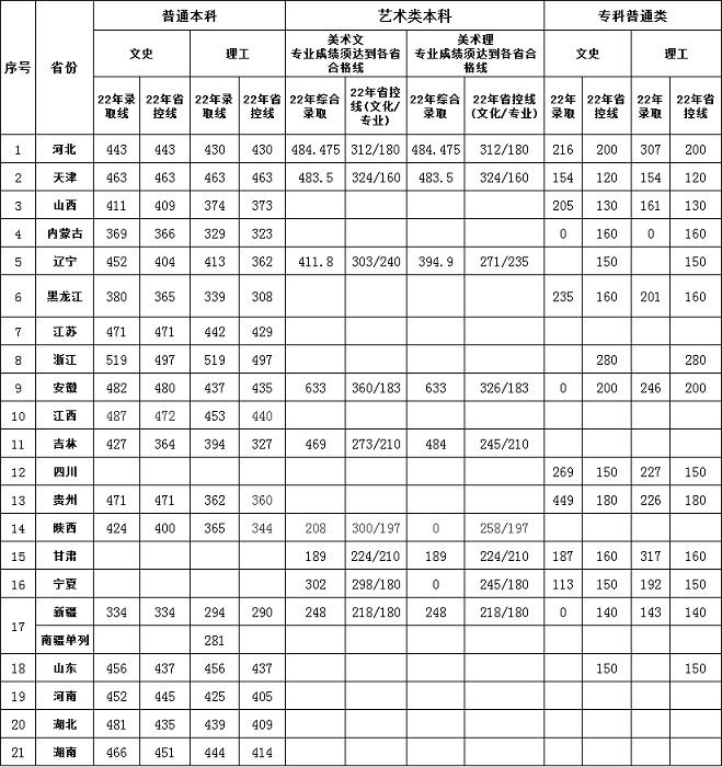 河北科技学院2022年各省省控线和录取分数线