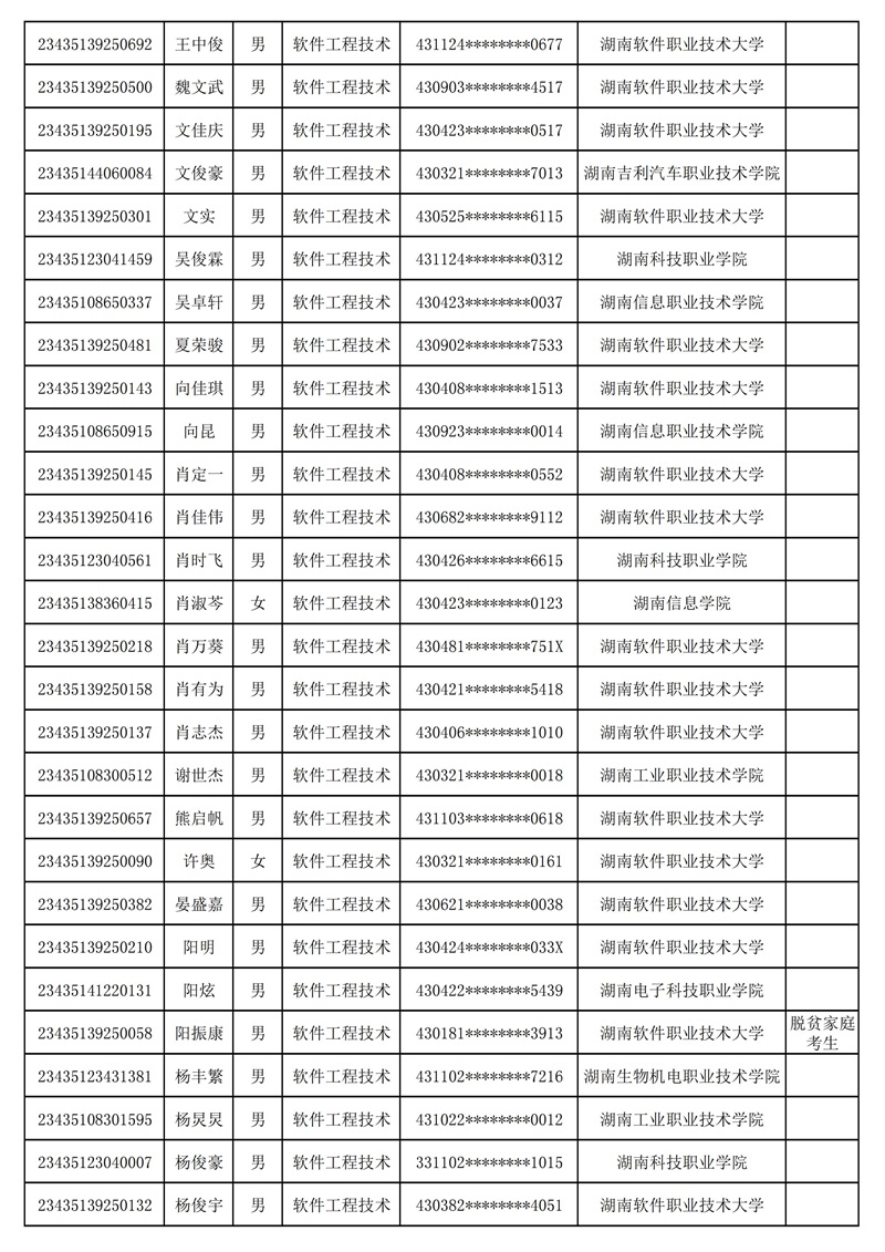 附：湖南软件职业技术大学2023年专升本普通计划（含脱贫家庭考生）拟录取考生名单_06.jpg