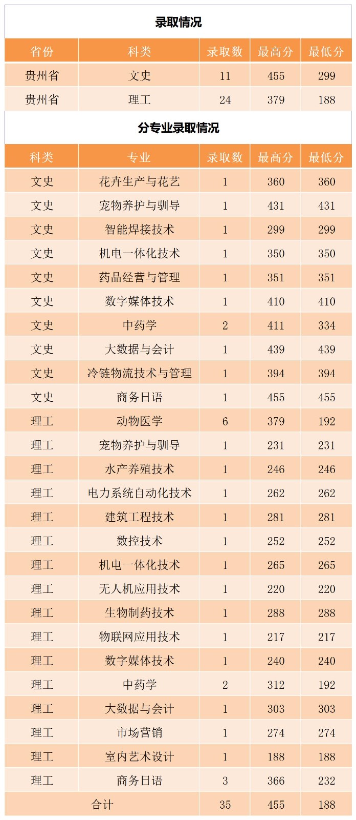 2022年贵州省录取情况_A1E33.jpg