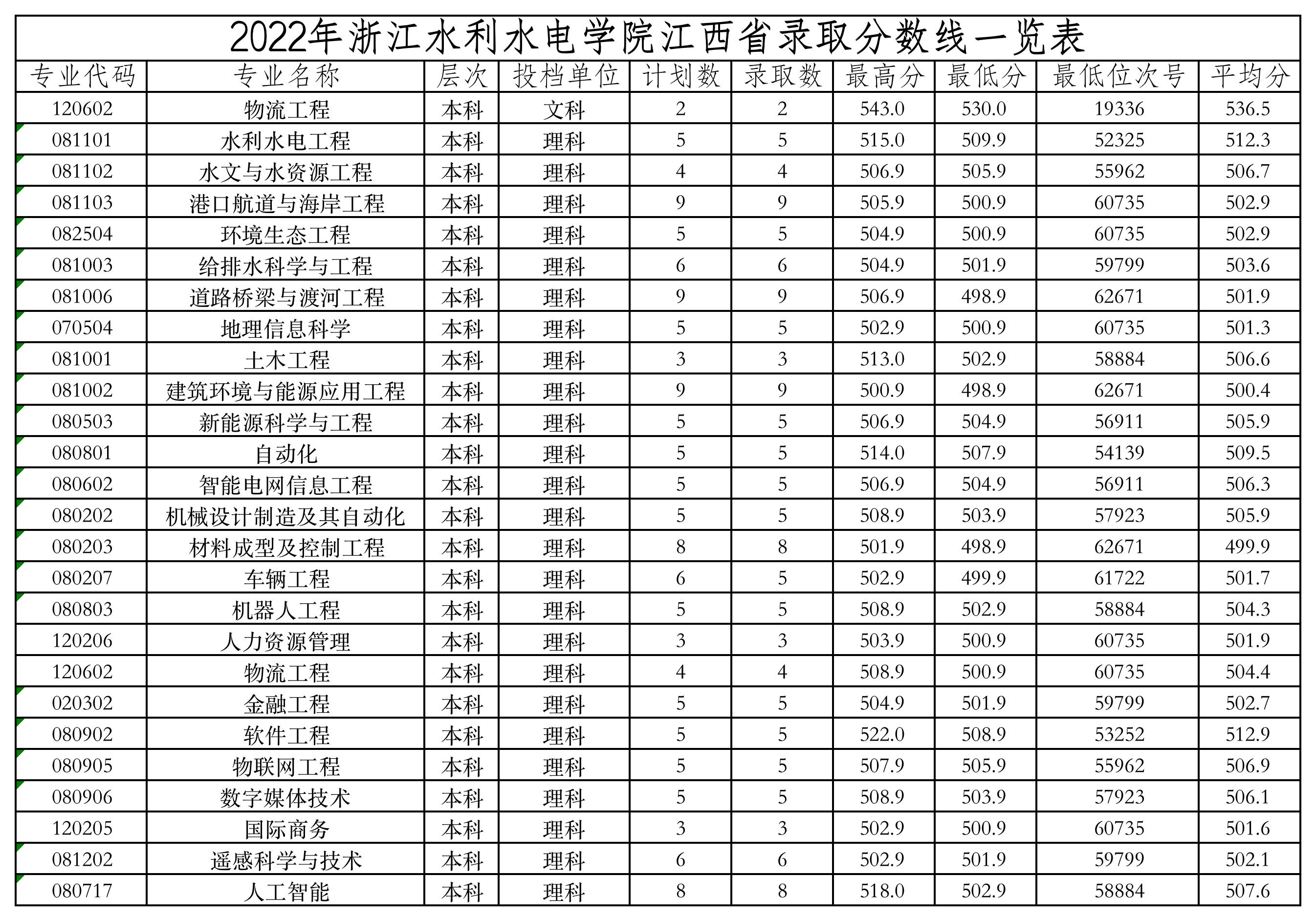 2022 江西省录取分数线.jpg