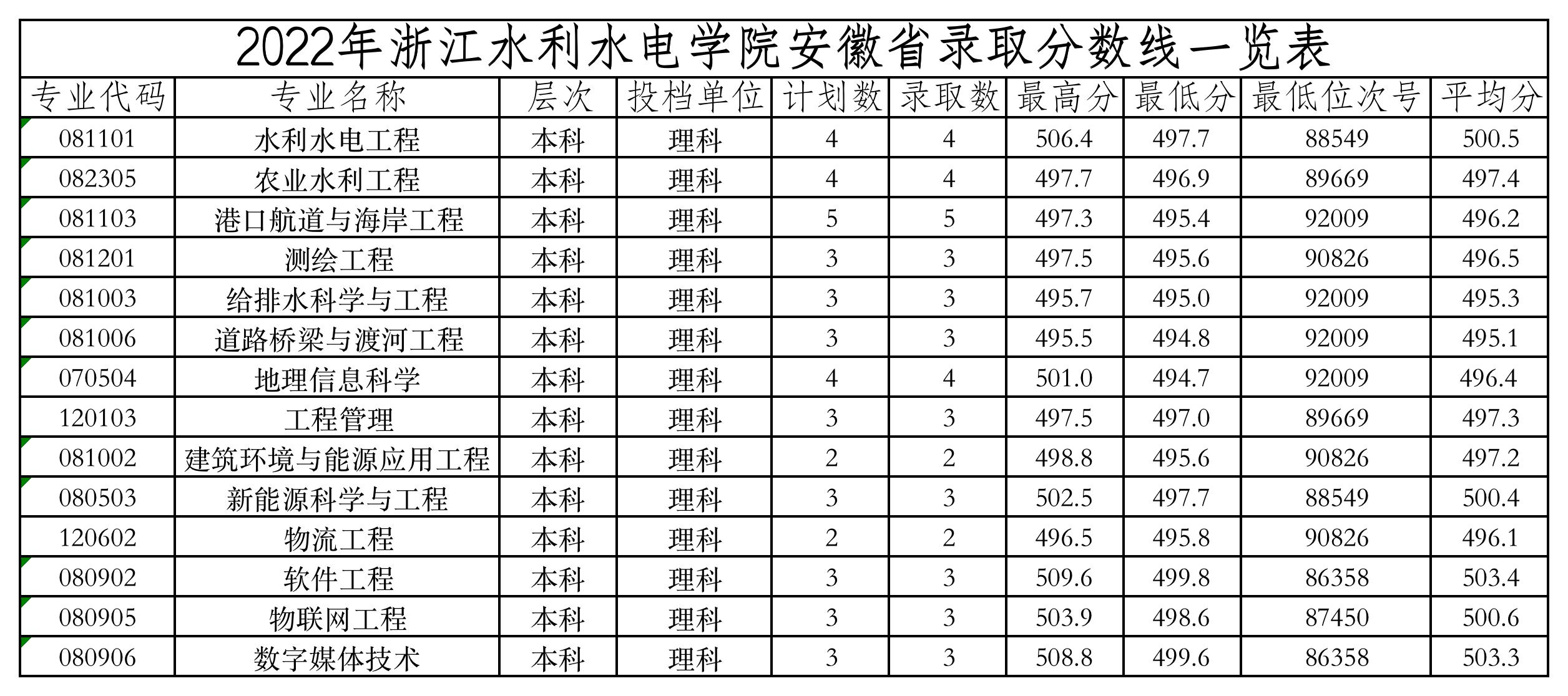 2022 安徽省录取分数线.jpg