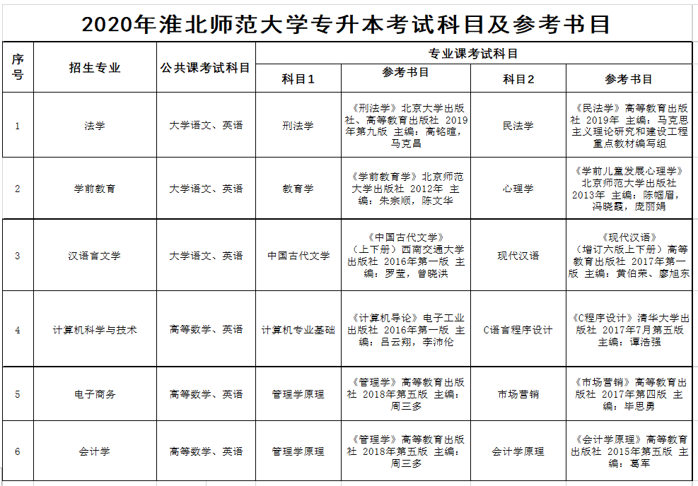 2020年淮北师范大学专升本考试科目及参考书目.png