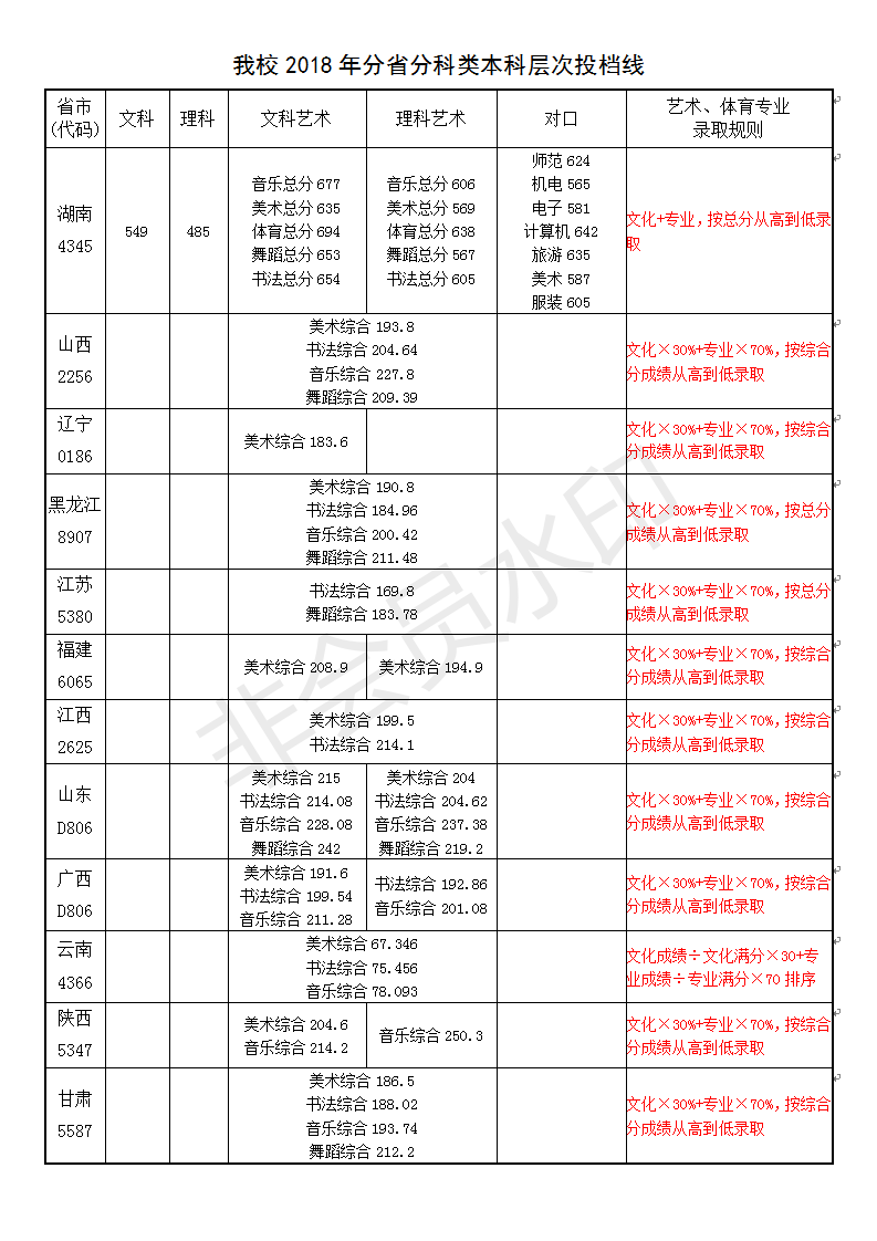 2018年我校分省分科类投档线_01.png