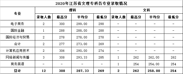 20.2020年江苏省文理专科各专业录取情况.png