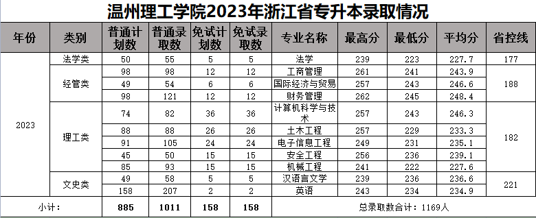 2023专升本录取情况.png