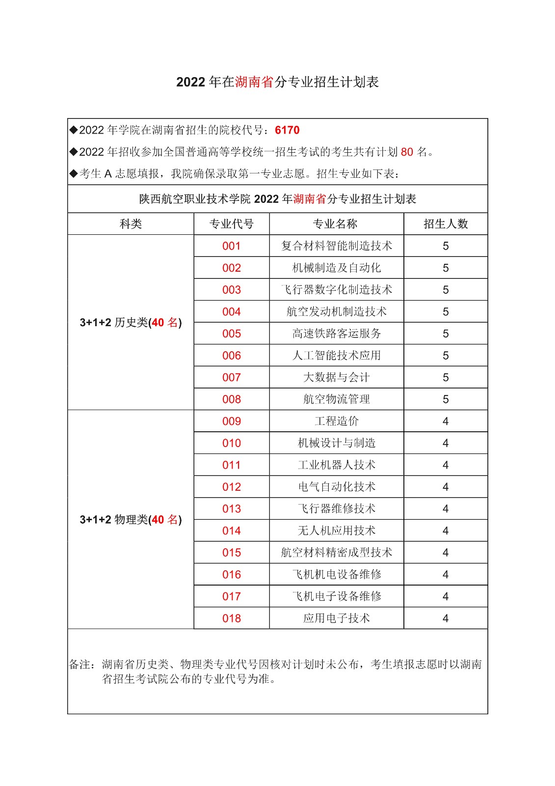 2022年在湖南省分专业招生计划表