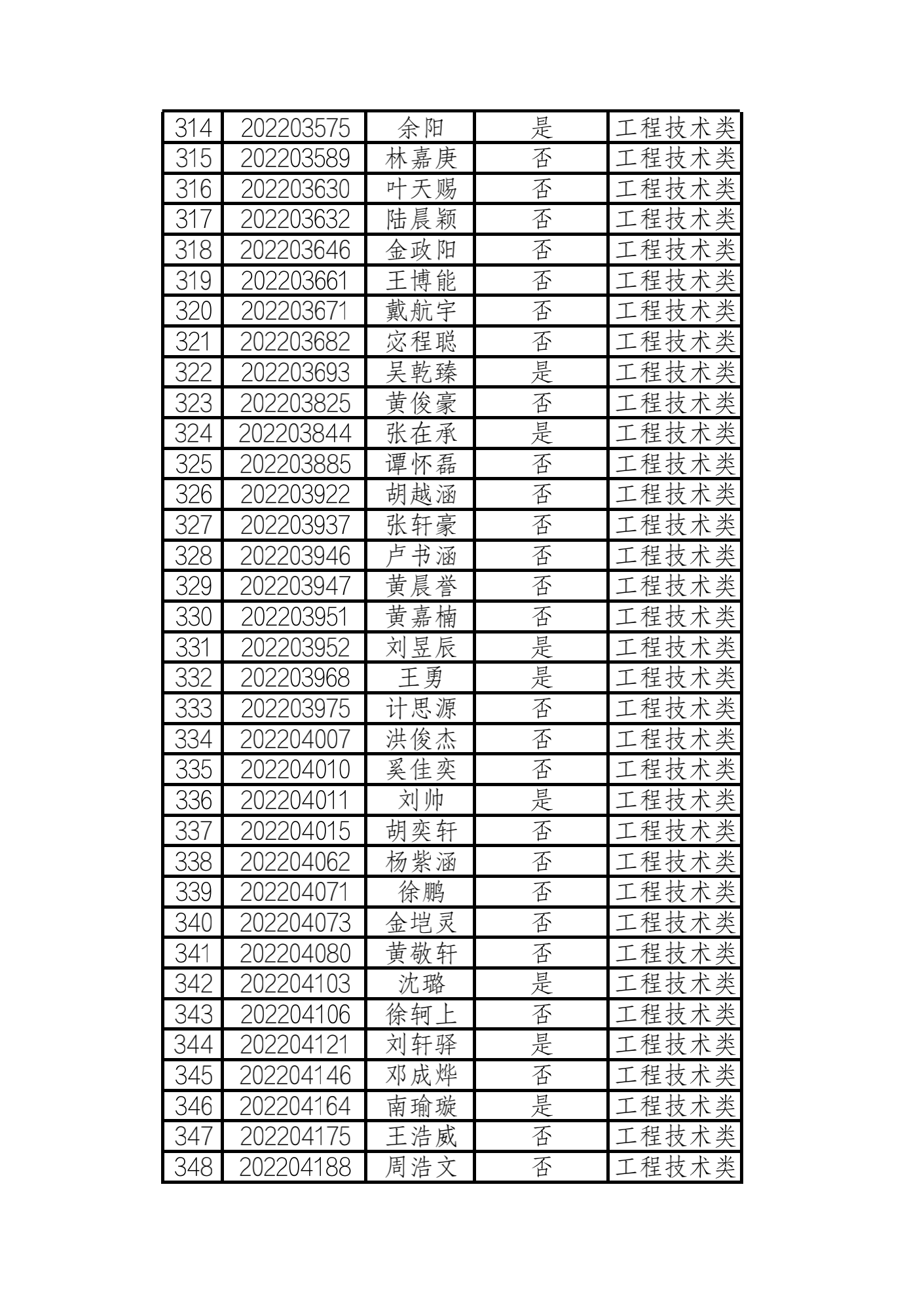 2022年浙江水利水电学院三位一体 工程技术类入围名单_09.png