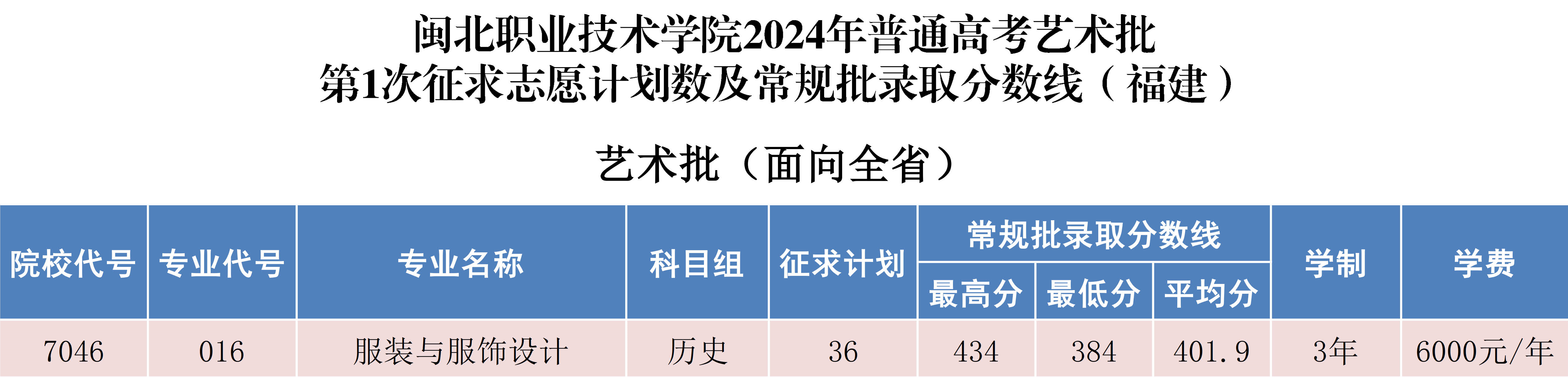 闽北职业技术学院2024年普通高考第1次征求志愿计划数及常规批录取分数线_1.png