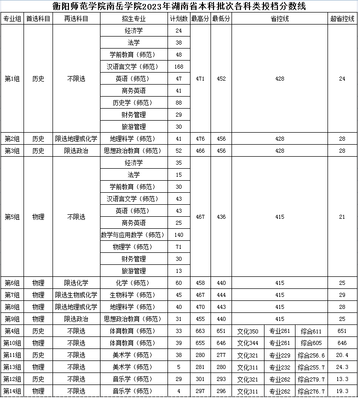 南岳学院2023年湖南省本科批次各科类投档分数线.png