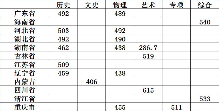 录取结束公告7月27日(图1)